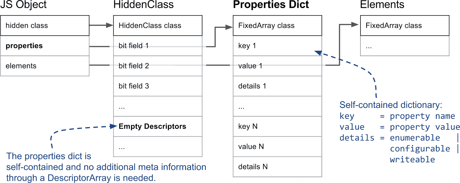 Js objects internals. Свойства объекта js. Свойства в JAVASCRIPT. JAVASCRIPT object property. Ключ свойства объекта js.