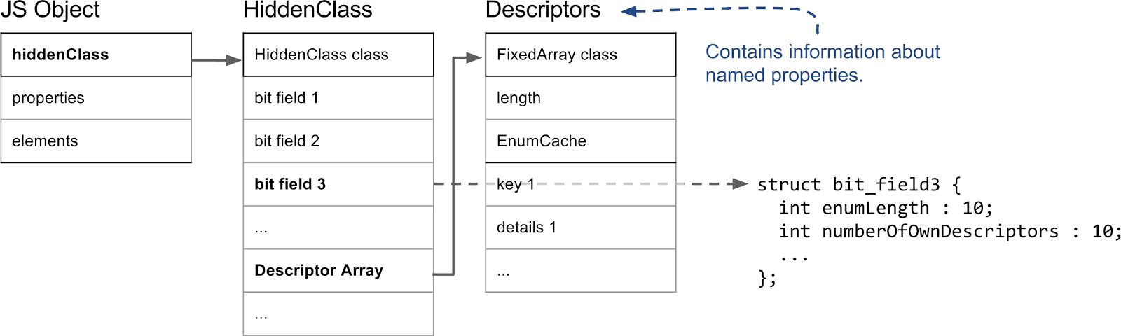 Hidden classes